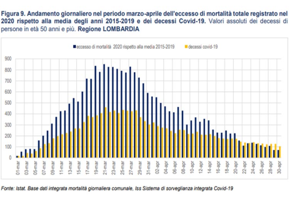 Istat e Iss: secondo Rapporto sull’epidemia da Covid19 aggiornato al 4 giugno