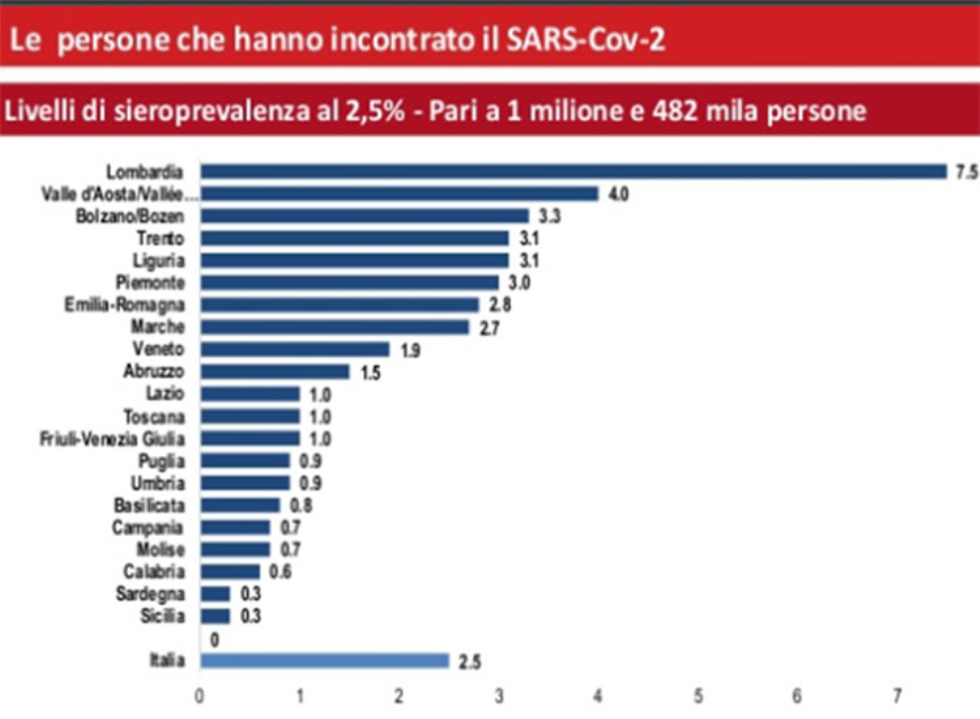 Sieroprevalenza: in Lombardia il 7,5 per cento ha sviluppato anticorpi per il Sars-Cov-2