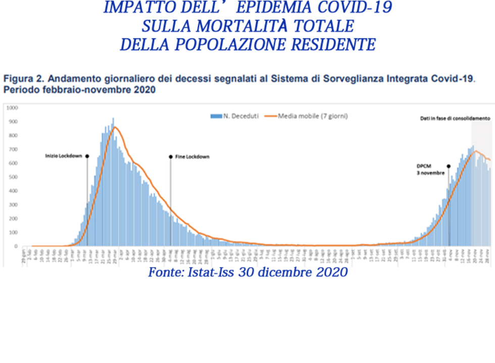 Istat-Iss: i dati sulla mortalità da febbraio a novembre 2020. Quanto ha pesato il Covid