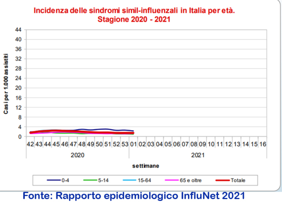 Influenza Stagionale Dati Rassicuranti Nella Prima Settimana Del 2021 Fnp Cisl Lombardia