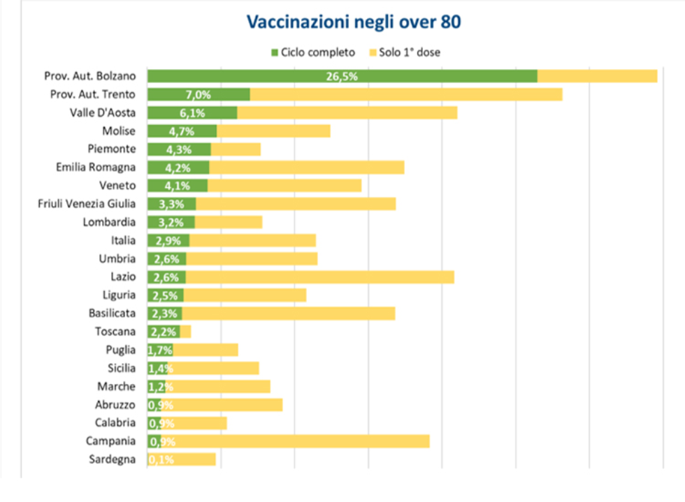 Nota Gimbe 25 febbraio: il 9,2 per cento dei vaccinati è ultraottantenne