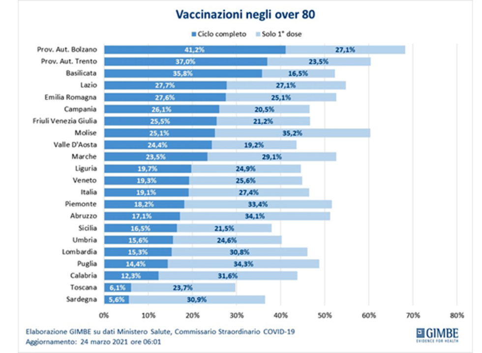 Rapporto Gimbe 25 marzo: tra gli anziani 1 su 5 ha completato il ciclo vaccinale 