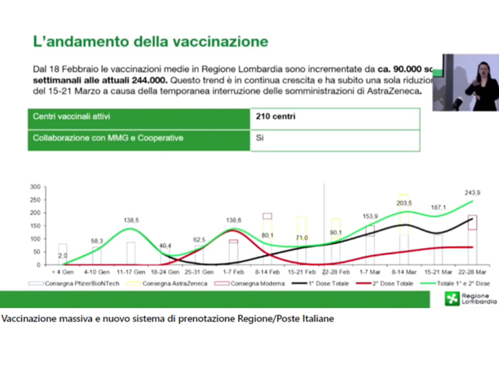 Il nuovo portale di Poste per i vaccini in Lombardia parte senza problemi