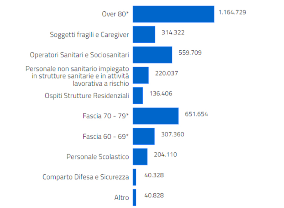 Vaccino antiCovid sopra i 21 milioni in tutta Italia. In Lombardia più di 3 milioni 