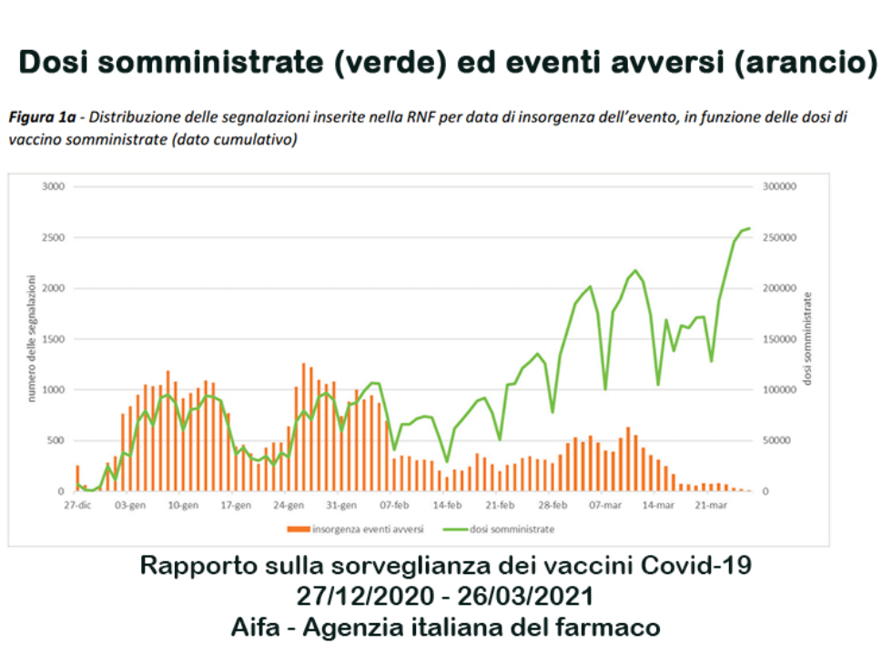 Aifa sui vaccini Covid-19: la maggior parte delle reazioni avverse non è grave