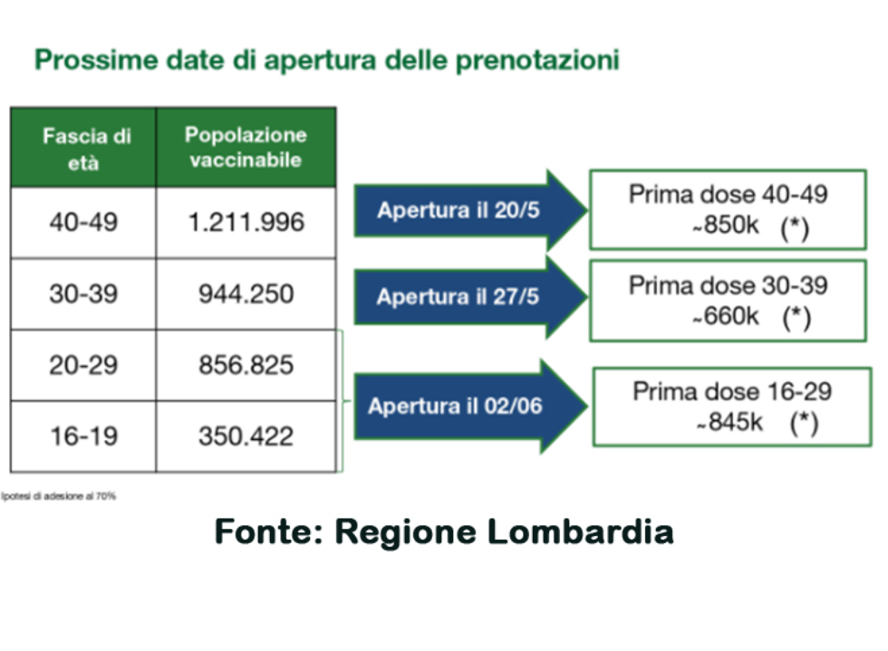 Vaccino Covid in Lombardia: dal 20 maggio prenota la fascia dai 40 ai 49 anni 