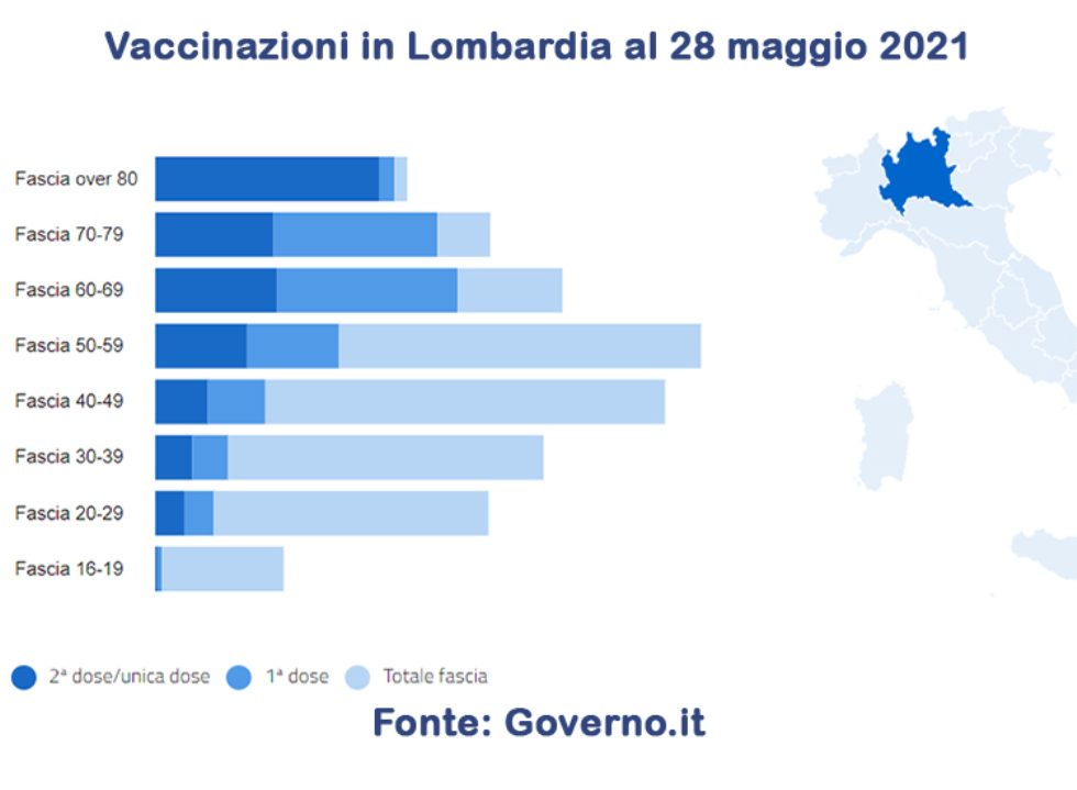 Vaccini Covid in Lombardia: si prosegue con le fasce d’età più giovani 