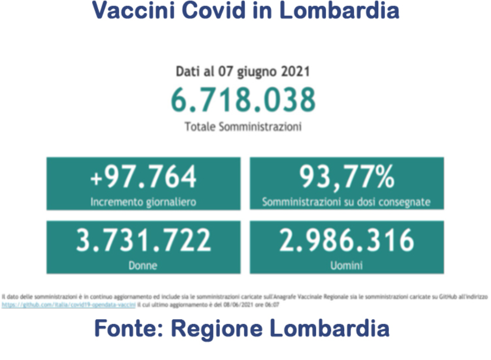 Vaccini Covid-19 in Lombardia: dal 28 giugno tempi più brevi per la seconda dose