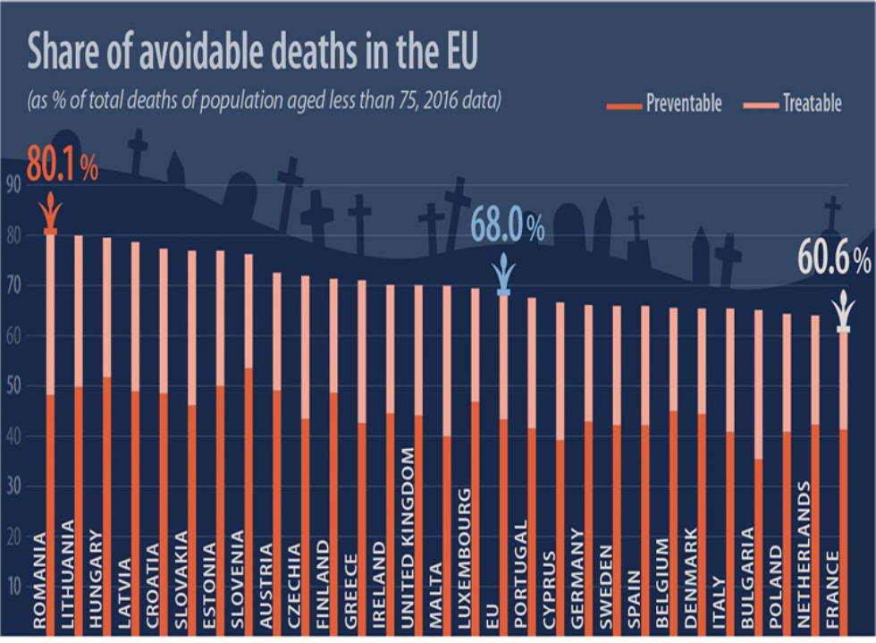 Prevenzione e malattie mortali: secondo Eurostat si può fare di più