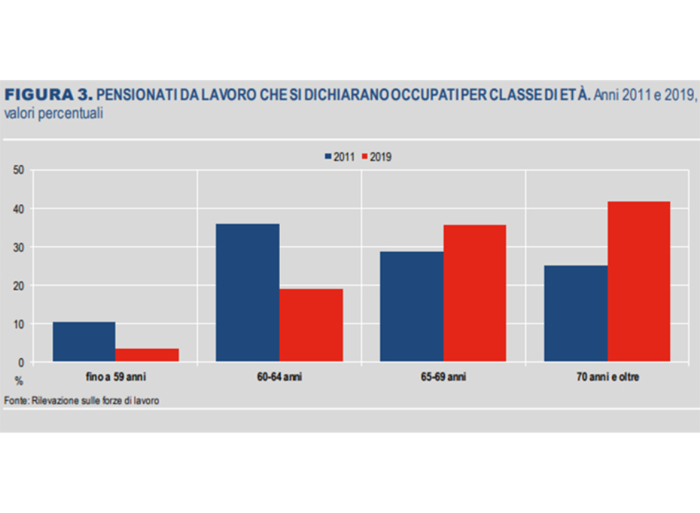 Pensionati da lavoro che si dichiarano occupati