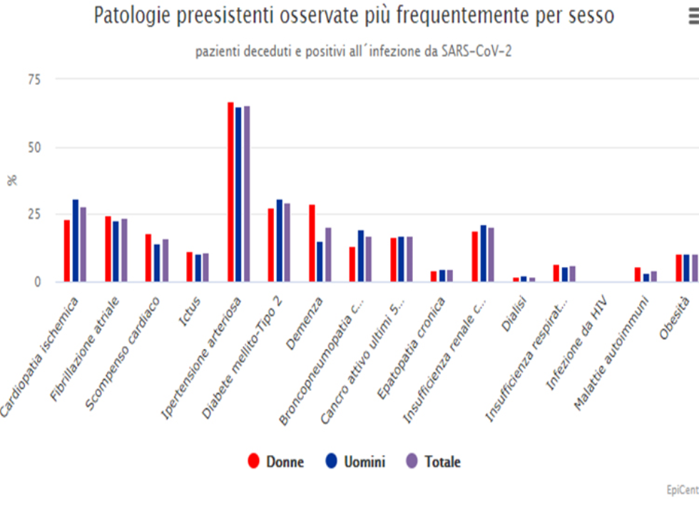 Patologie prima del Covid 