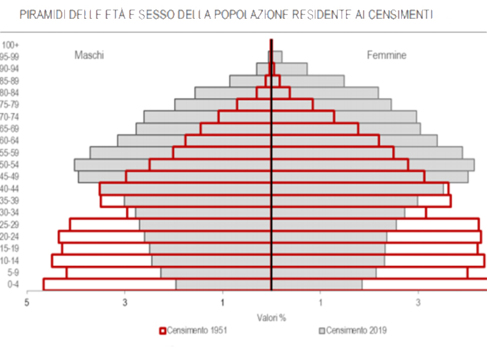 Istat confronto tra il 1951 e il 2019