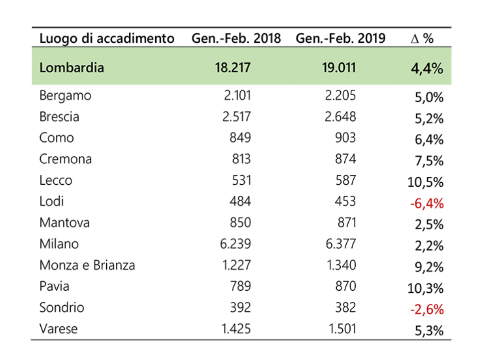 Tabella infortuni sul lavoro primo bimestre 2019