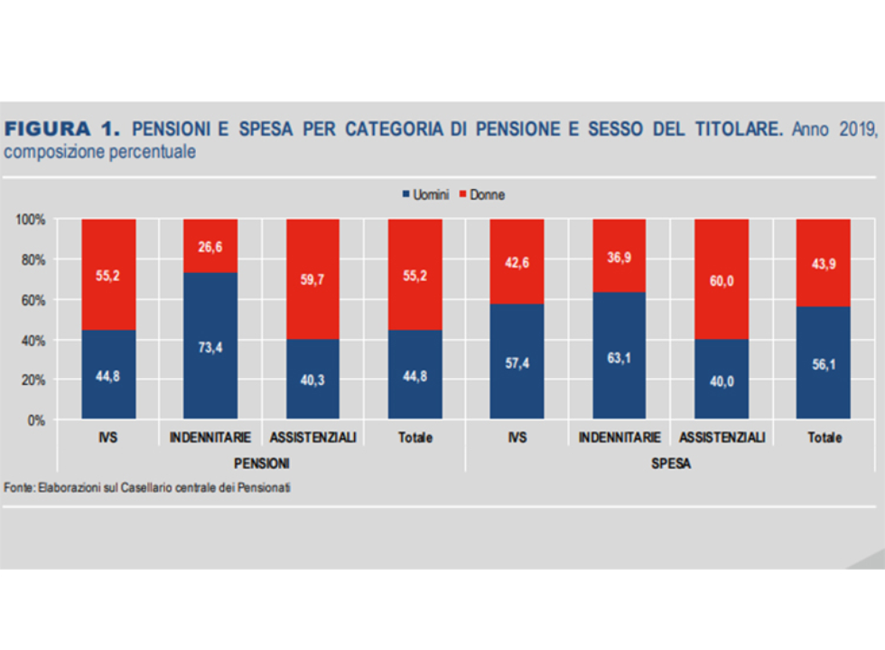Pensioni e gender gap