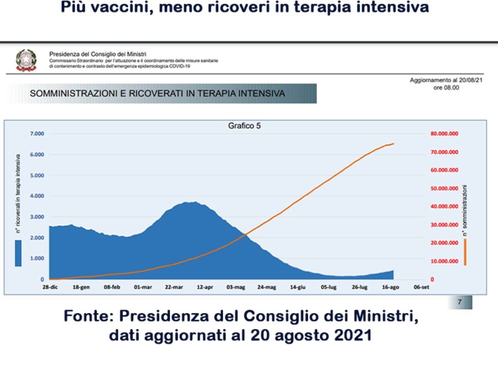 Vaccini e terapie intensive