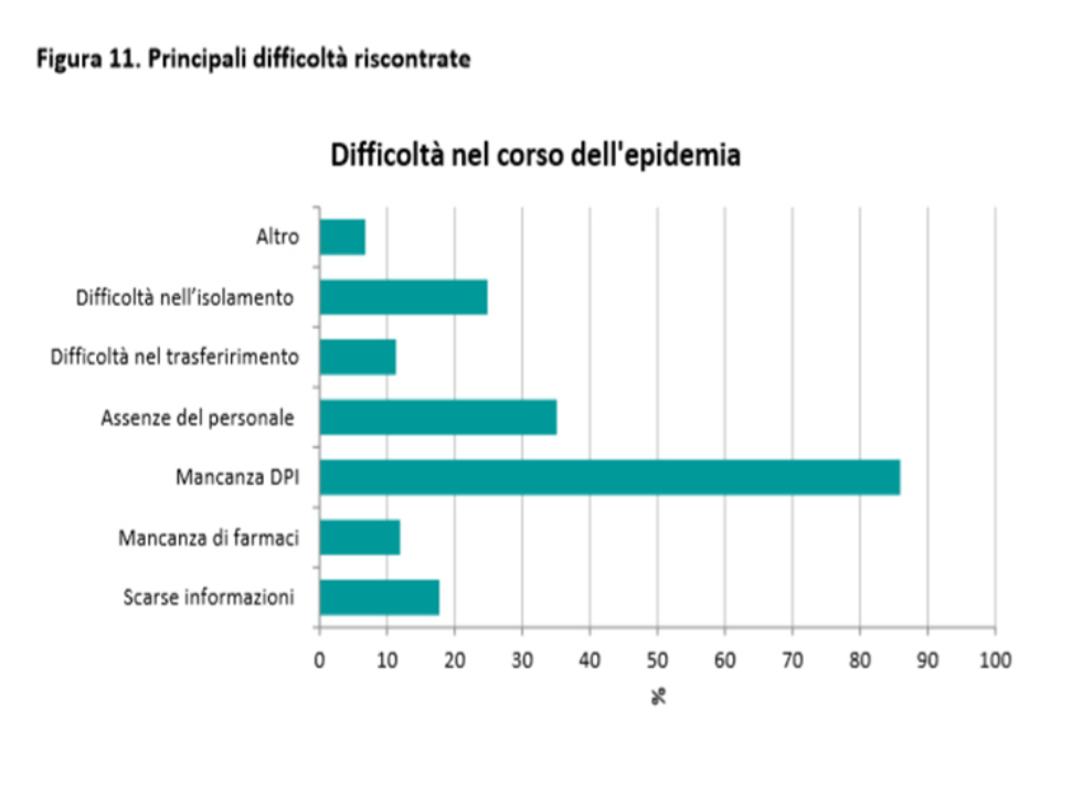 Difficoltà riscontrate nelle Rsa per l’epidemia Covid19