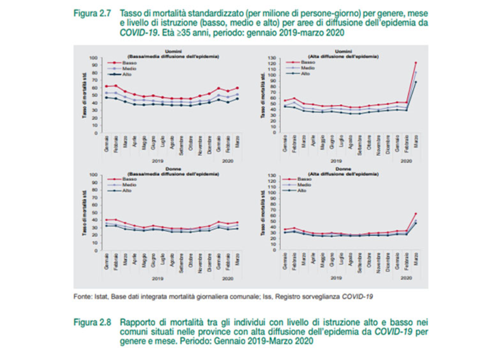 Covid19 colpisce di più le persone meno istruite