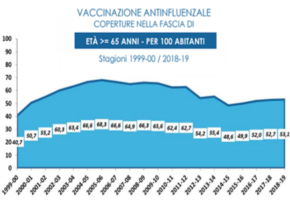 Coperture vaccinali contro l’influenza negli over 65