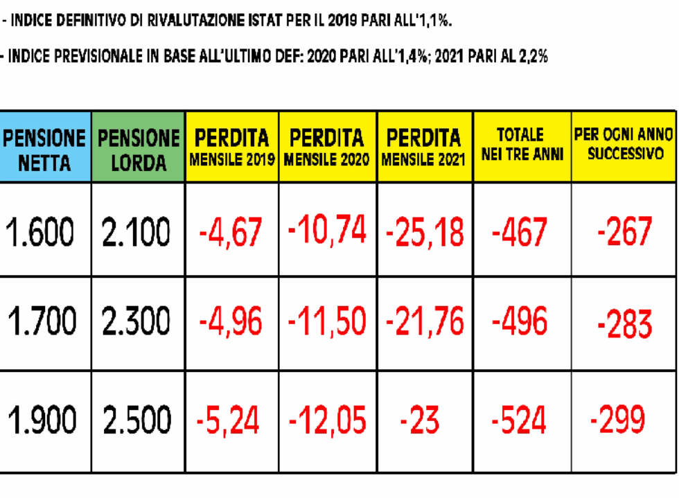 Tabella pensioni 2019